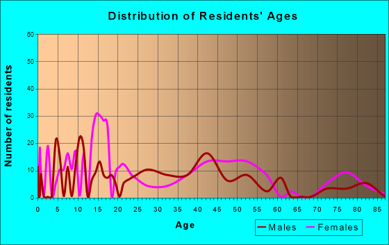Housatonic, Massachusetts Age and Sex of Residents