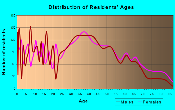 Hudson, Massachusetts Age and Sex of Residents