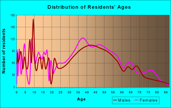 Hull, Massachusetts Age and Sex of Residents