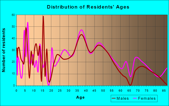 Ipswich, Massachusetts Age and Sex of Residents