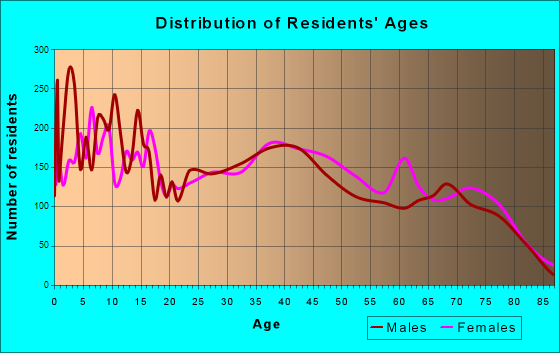 Prescott Valley, Arizona Age and Sex of Residents