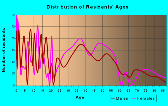 Kingston, Massachusetts Age and Sex of Residents