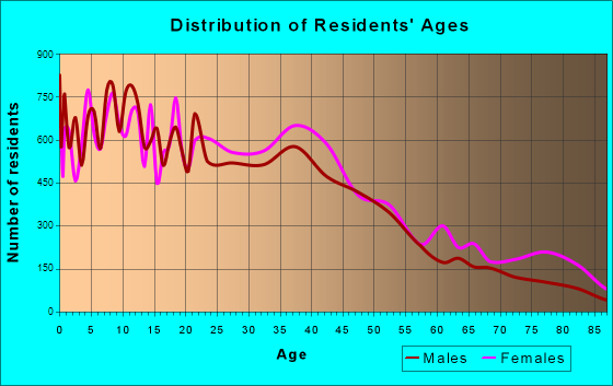 Lawrence, Massachusetts Age and Sex of Residents