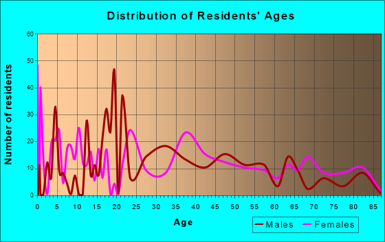Lee, Massachusetts Age and Sex of Residents