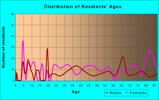 Lenox, Massachusetts Age and Sex of Residents