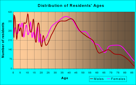 Leominster, Massachusetts Age and Sex of Residents