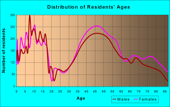 Lexington, Massachusetts Age and Sex of Residents