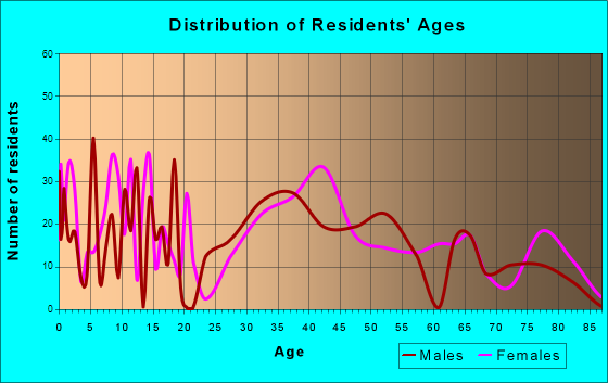 Littleton Common, Massachusetts Age and Sex of Residents