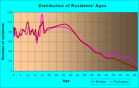 Lowell, Massachusetts Age and Sex of Residents