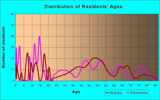 Lunenburg, Massachusetts Age and Sex of Residents