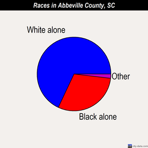 Abbeville County races chart