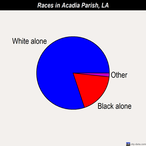 Acadia Parish races chart