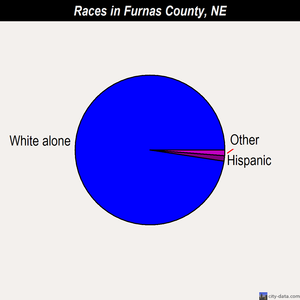 Furnas County races chart