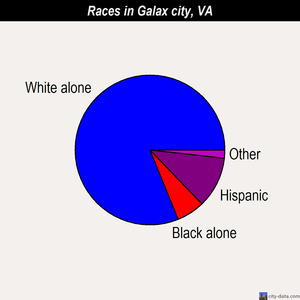 Galax city races chart