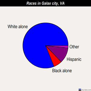 Galax city races chart
