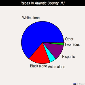 Atlantic County races chart