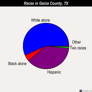 Garza County races chart