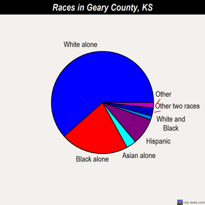 Geary County races chart
