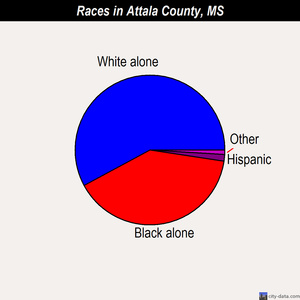 Attala County races chart