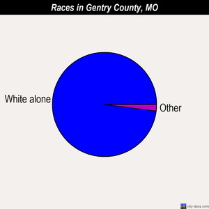 Gentry County races chart