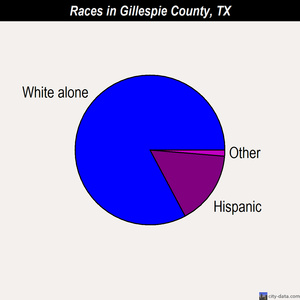 Gillespie County races chart