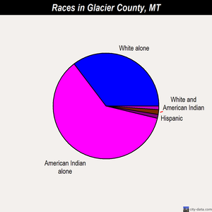 Glacier County races chart