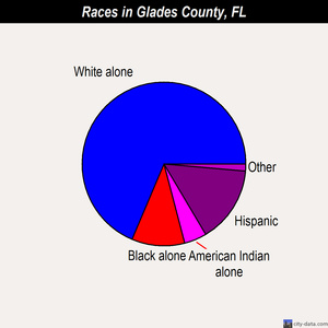 Glades County races chart