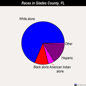 Glades County races chart