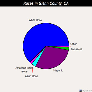 Glenn County races chart