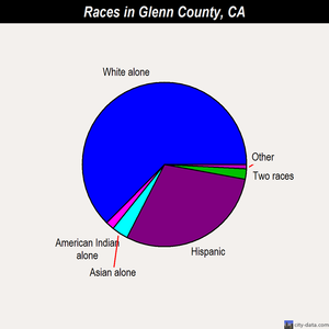 Glenn County races chart