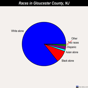 Gloucester County races chart