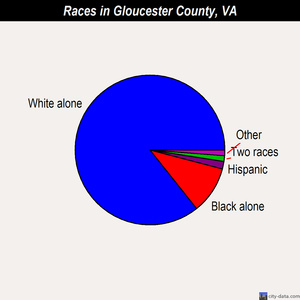 Gloucester County races chart