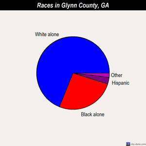 Glynn County races chart