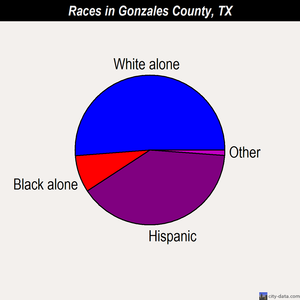Gonzales County races chart
