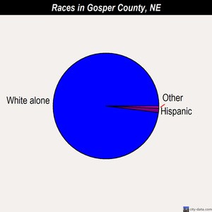 Gosper County races chart