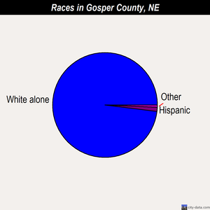 Gosper County races chart