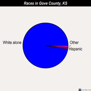 Gove County races chart