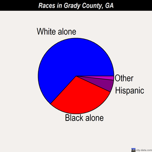 Grady County races chart