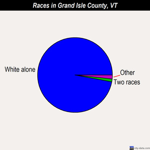 Grand Isle County races chart
