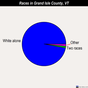 Grand Isle County races chart