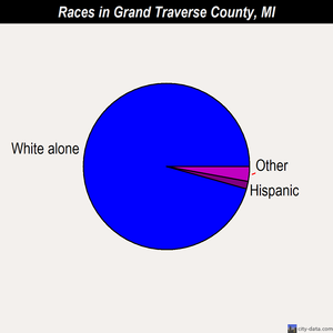 Grand Traverse County races chart