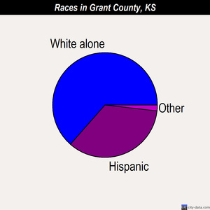 Grant County races chart