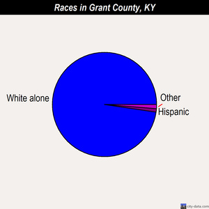 Grant County races chart