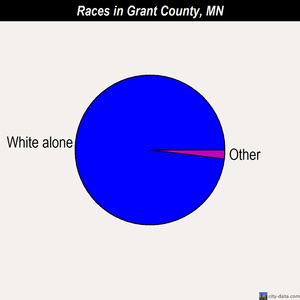 Grant County races chart