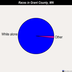 Grant County races chart