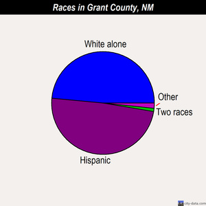 Grant County races chart