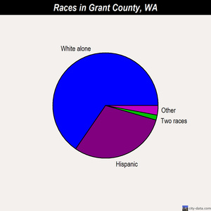 Grant County races chart