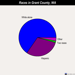 Grant County races chart