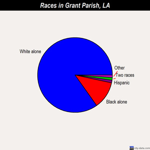 Grant Parish races chart