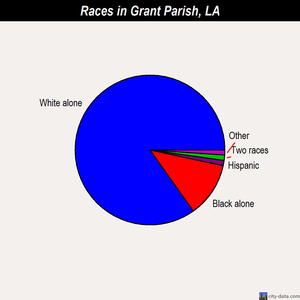 Grant Parish races chart